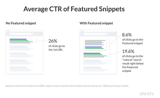 Snapshot of Average CTR of Featured Snippets