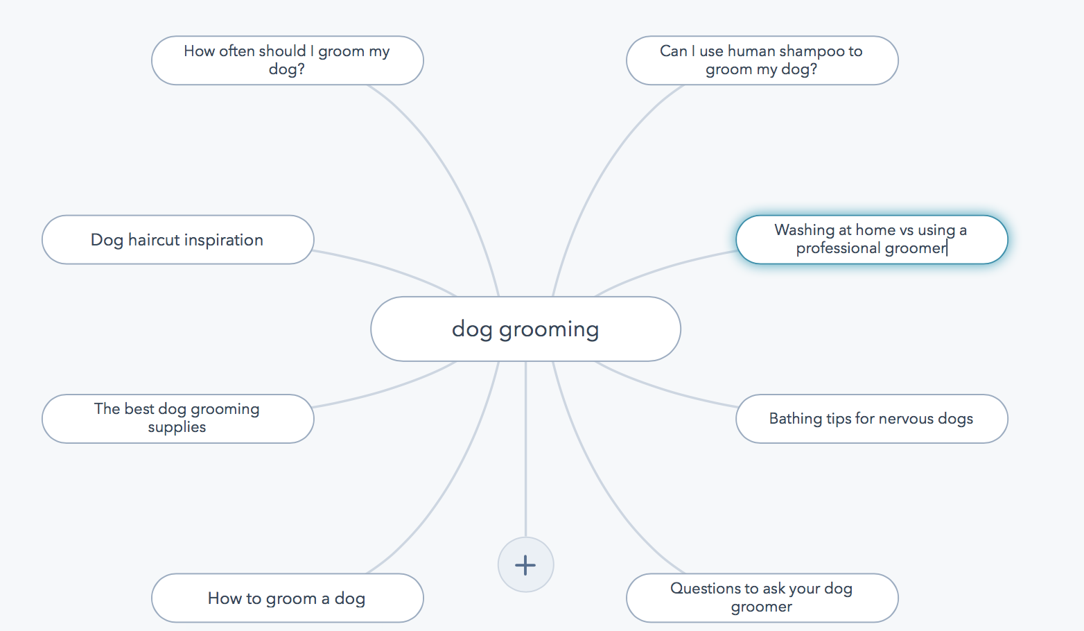 dog grooming subtopics hubspot pillar content examples