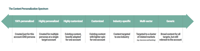 Content Personalization Spectrum for ABM