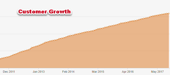 Online Lead Gen for Manufacturers: Customer Growth Example