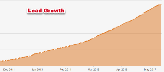 Online Lead Gen for Manufacturers: Lead Growth Example