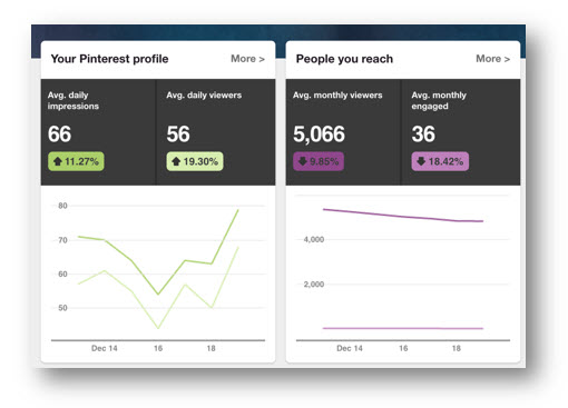 Pinterest Analytics