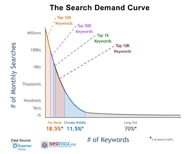 The Search Demand Curve [Graph]