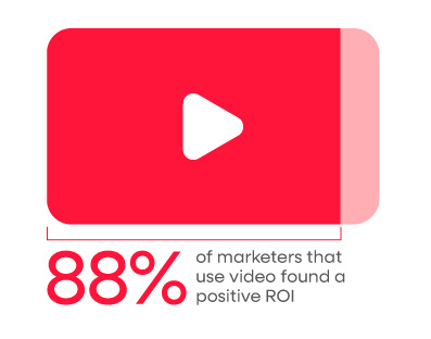 YouTube logo with a stat and copy that says 88% of marketers that use video found a positive ROI