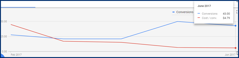 lower-cost-per-lead-data-b2b-marketing-case-study-ppc-4