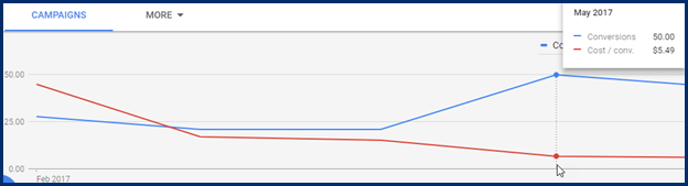 lower-cost-per-lead-data-ppc-b2b-marketing-case-study-3