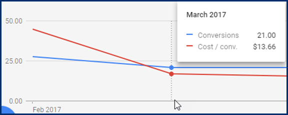 lower-cost-per-lead-data-ppc-b2b-marketing-case-study