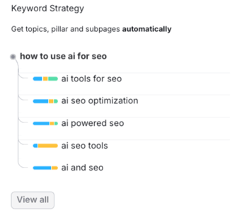 Keyword strategy snapshot from semrush tool