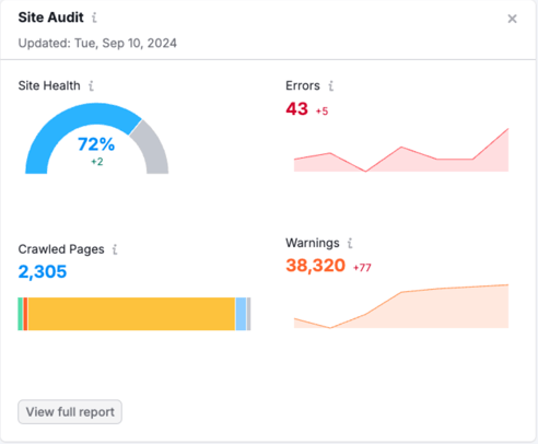 Site Audit dashboard results from semrush tool