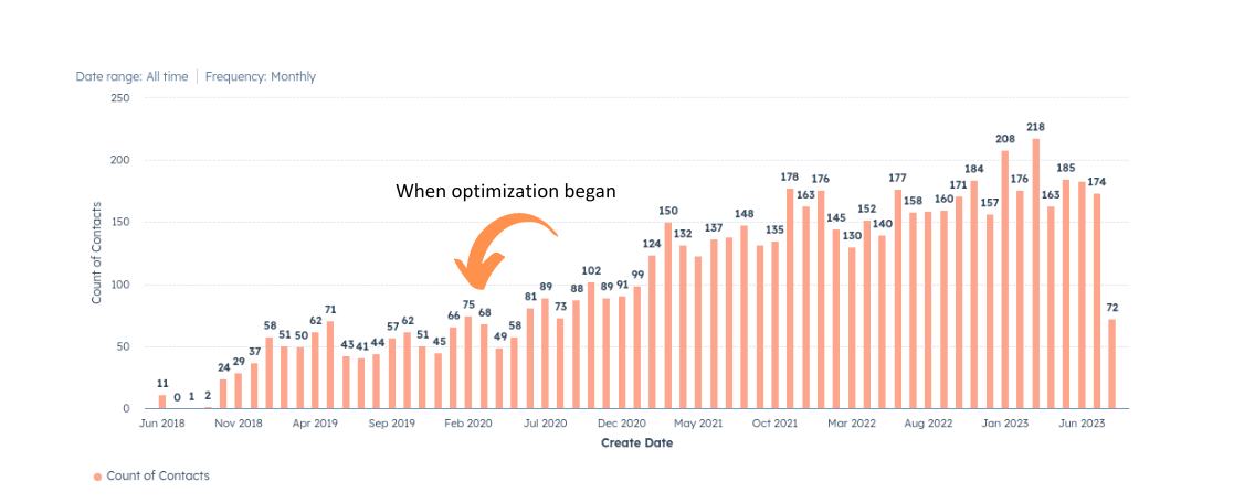 When optimization began (1)