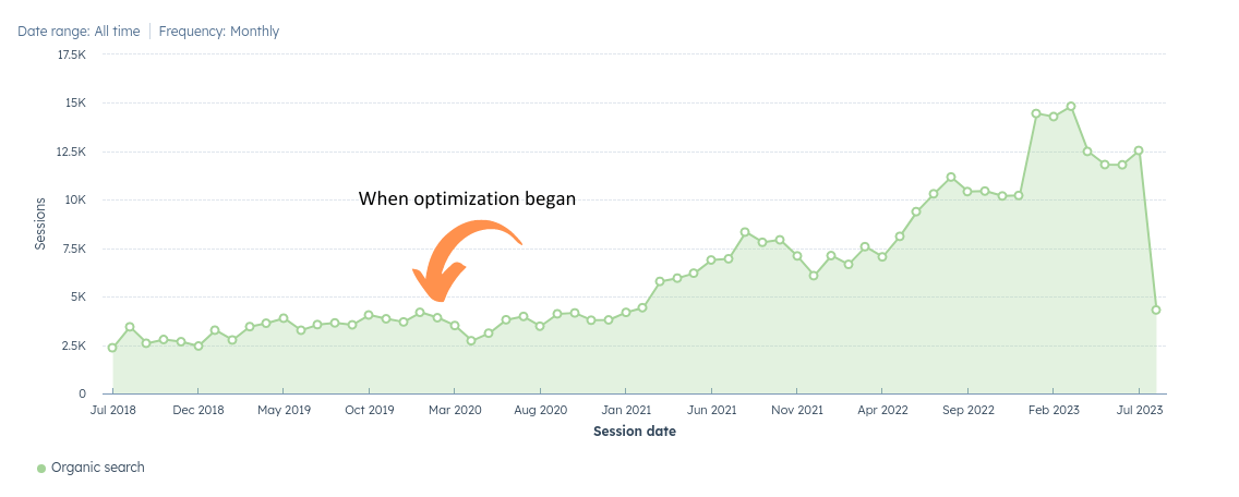 When optimization began