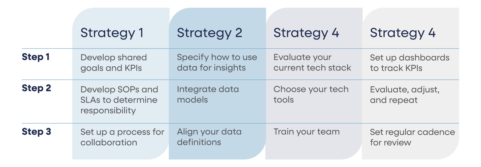  B2B RevOps Strategies and Best Practices Infographic